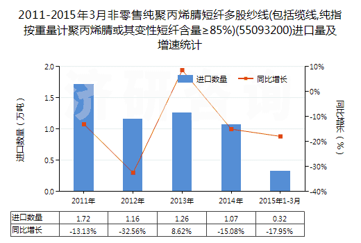 2011-2015年3月非零售純聚丙烯腈短纖多股紗線(包括纜線,純指按重量計(jì)聚丙烯腈或其變性短纖含量≥85%)(55093200)進(jìn)口量及增速統(tǒng)計(jì)